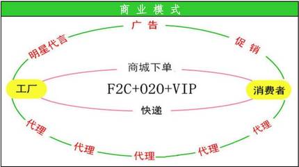顛覆傳統(tǒng)銷售的新模式 O2O+F2C+VIP，你看懂了嗎？